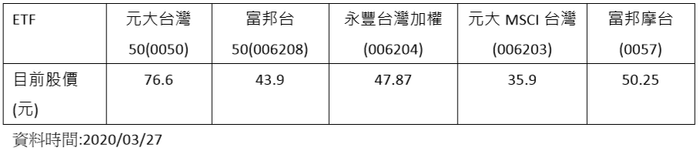 追蹤台股大盤ETF比較