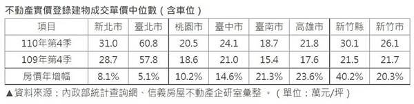 大新竹房價-新竹縣市房價全面上漲，其中竹北「全台首富里」漲幅