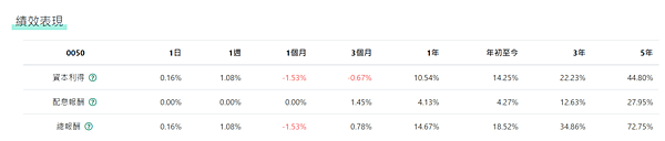 用台幣就能買到的 美股 ETF  富邦NASDAQ  元大標
