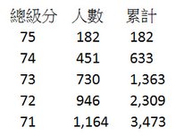 103年學測級分分布