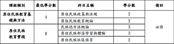 教師證加註原住民族之民族教育次專長