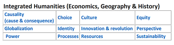 IBMYP Key concepts &amp; Related c