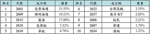 2022/6/27 半導體30期貨（SOF）、航運期貨（SH