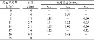 96水文-河川流量.png