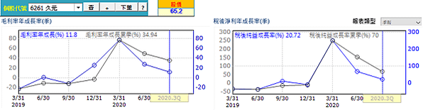 20210331久元經營績效（修）