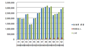 1999 的收入