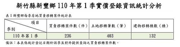 大新竹房市/楊梅房市/湖口新豐房市/新竹房市-房市買氣最熱地