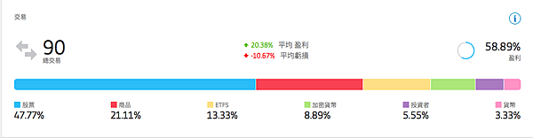 明星投資人交易產品比例