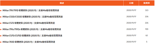 【重要訊息轉貼】 Mio動態區間測速提醒功能新增