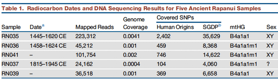 古代復活節島居民，沒有與美洲人交流DNA