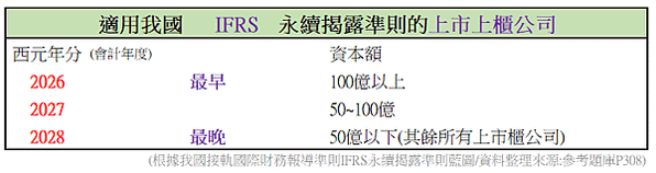 永續發展基礎能力測驗學習指南與題庫(113年版)~重要年份整