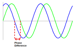 「Phase Differences」的圖片搜尋結果