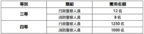 113年警察招考人數 再創近年內新高