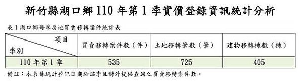 大新竹房市/楊梅房市/湖口新豐房市/新竹房市-房市買氣最熱地