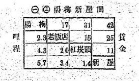 4賃金及哩程表，大正14年。楊梅（老飯店、紅崁頭）新屋線台車