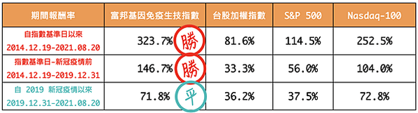 富邦基金免疫生技ETF 新冠疫苗 BNT ETF 投資理財KOL  莫德納走勢圖 新冠疫情 績效圖