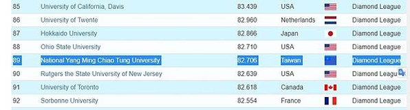 世界大學排名百大 陽明交大合校後台灣第一World Univ
