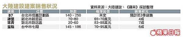 曼谷房價年漲15% 不建議短進短出