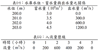 98水文-水庫蓄水.png