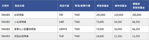 台指期新手教學：台指期(大台/小台/微台)如何交易？如何看盤