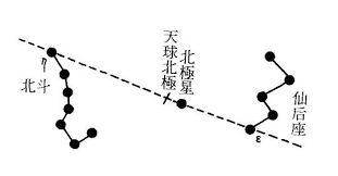 方位判定/南斗六星榮祿壽命-北斗七星判別四季/古代的人們都不