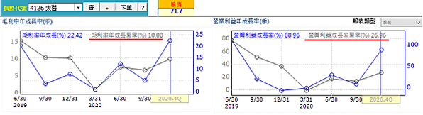 20210319太醫經營績效（修）