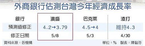 澳盛 調降今年GDP成長預測