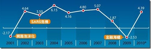 近10年經濟成長率走勢