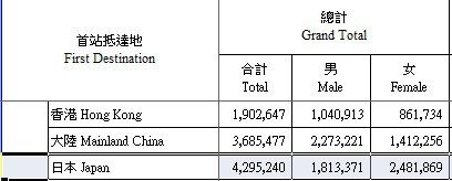 台灣人哈日不減！ 赴日旅遊年破千萬人次/每年平均每10個台灣