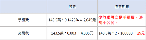 聯發科除息 | 聯發科期貨進場前需知