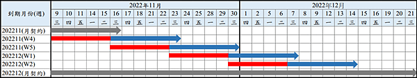 自111/11/9起掛牌臺指選擇權與小型臺指期貨 雙週到期契