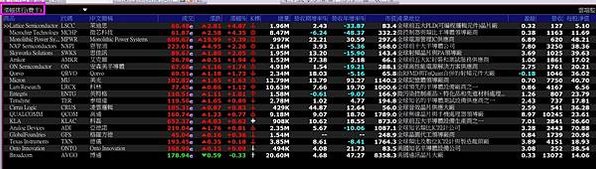 《美股》費城半導體指數【股價為1 月新高+成交量+1D漲幅 