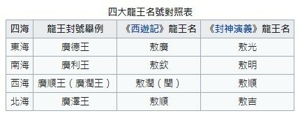 龍王信仰/海洋女神：觀音航海者的保護神/龍王是中國古代神話傳