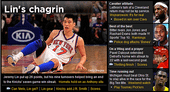 Yahoo Sports頭條 林書豪 Lin's chagrin 2012.02.17