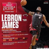 LeBron James榮獲年度MVP