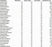 Sportsbook.com所開出的NBA新賽季各隊勝場數大小盤