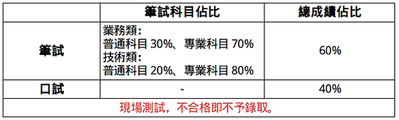 114年中華電信招考 9/19開始報名 人稱幸福企業的國營首