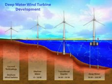 offshore-wind-energy-turbines-development-anchoring-deep-water