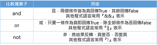 Python Eclipse 初學 入門 教學 基本方法 邏輯運算子 比較運算子 等於 不等於 大徐 小於 大於等於 小於等於  範例 程式碼 且 或 非