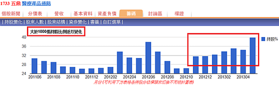 1733五鼎主力籌碼