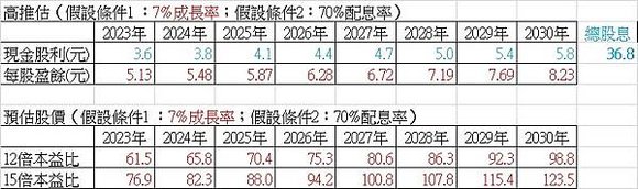 4506崇友_高推估 (年成長7%、配息率70%) 2023.07.02