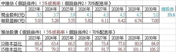 4506崇友_中推估 (年成長5%、配息率70%) 2023.07.02