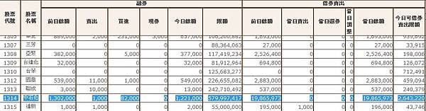 台灣證券交易所,融資融券查詢,空單多單2