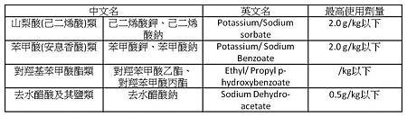 防腐劑