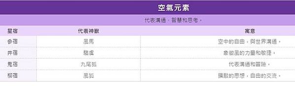 古代28星宿　比12星座更厲害-「二十八星宿」把黃道與天赤道