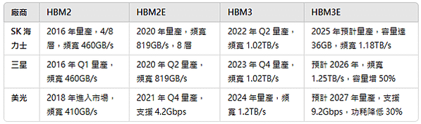 HBM 整體技術演進與三大廠（SK 海力士、三星、美光）產品