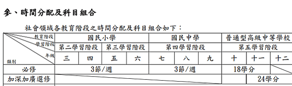 108課綱: 社會領域核心素養