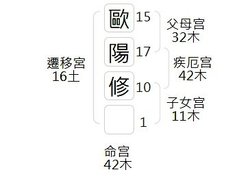 取名字參考2020:複姓單名