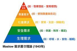 馬斯洛需求理論.png