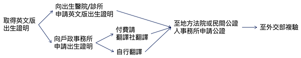 申請英文版出生證明完整攻略(提供英文格式供下載)      